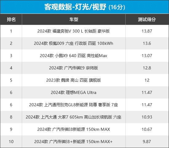 2024年新车商品性评价排名：MPV-第8张图片-芙蓉之城