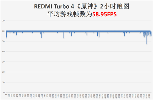 续航性能双重卷王！REDMI Turbo 4上手：1999元无敌-第14张图片-芙蓉之城