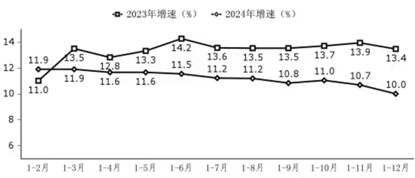 2024年我国软件业利润总额达16953亿元 同比增长8.7%-第1张图片-芙蓉之城