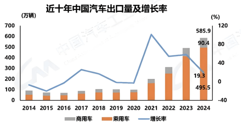 中国汽车出口600万辆：打了谁的脸，伤了谁的心-第1张图片-芙蓉之城