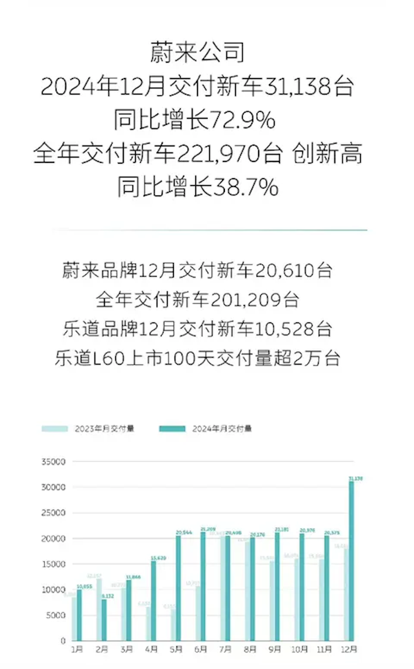 蔚来发布12月累计交付超3万台：乐道L60扛起销量大旗-第1张图片-芙蓉之城