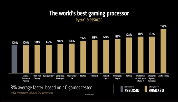 AMD锐龙9 9950X3D/9900X3D正式发布：满血频率 游戏生产力双完美-第4张图片-芙蓉之城