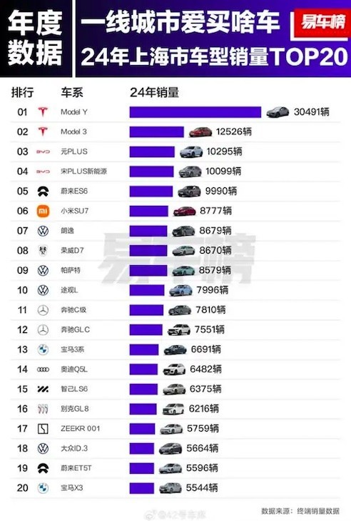 2024年北上广最爱买什么车型？特斯拉Model Y成最大赢家-第2张图片-芙蓉之城