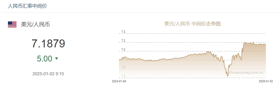 1月2日人民币对美元中间价报7.1879元 上调5个基点-第1张图片-芙蓉之城