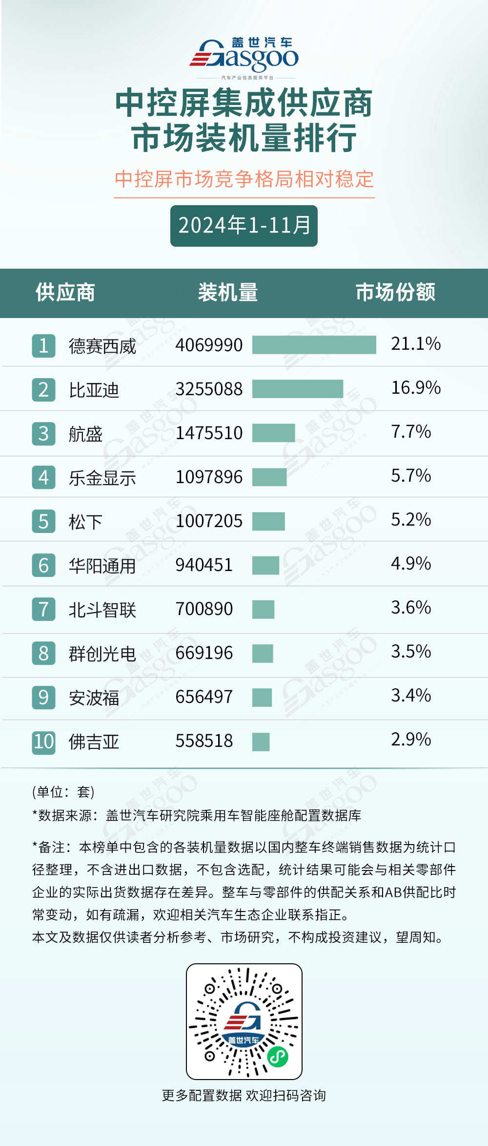 2024年1-11月智能座舱供应商装机量排行榜：本土厂商多领域崛起，技术创新打破竞争格局-第6张图片-芙蓉之城