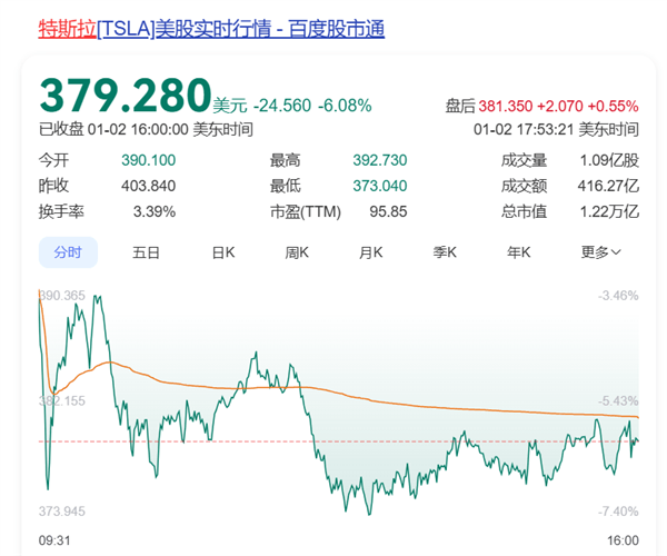 销量10年来首次下滑！特斯拉股价大跌 一夜蒸发超5700亿元-第1张图片-芙蓉之城