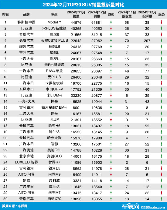 2024年12月TOP30 SUV销量投诉量对应点评-第1张图片-芙蓉之城