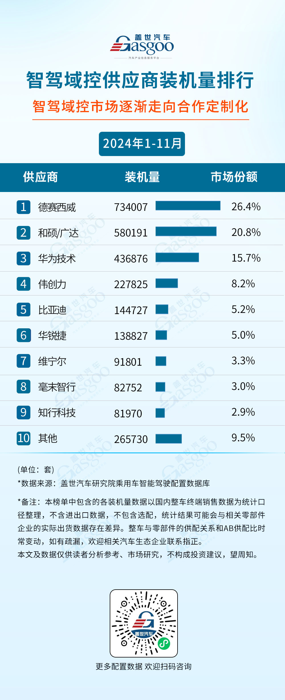 2024年1-11月智能驾驶供应商装机量排行榜：激光雷达市场增长强劲，单年装机量首次突破130万-第7张图片-芙蓉之城