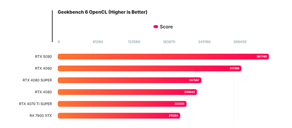 NVIDIA RTX 5090 Vulkan/OpenCL性能首曝！比RTX 4090提升37%-第2张图片-芙蓉之城