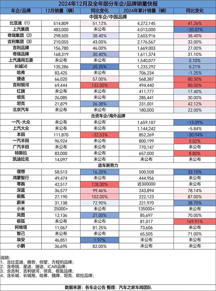 2024年销量快报：中国新能源车销量超1000万辆 哪些车企贡献突出?-第2张图片-芙蓉之城