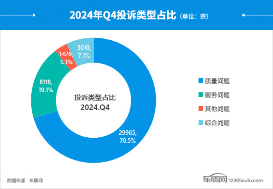 2024年四季度汽车投诉分析报告-第14张图片-芙蓉之城