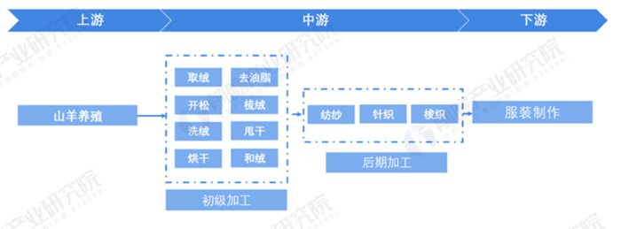 专家解读“羊绒”真相-第2张图片-芙蓉之城