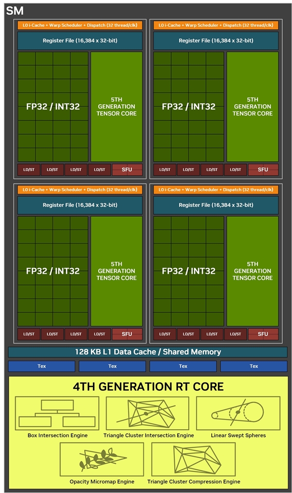 RTX 50一级缓存丝毫不变！二级缓存倒是大了不少-第2张图片-芙蓉之城