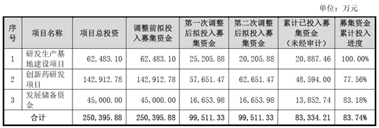 海创药业两大IPO募投项目延期 原始股东盈创资本套现8384万元后继续减持-第2张图片-芙蓉之城