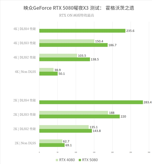 8倍游戏性能提升！映众双槽RTX5080映众曜夜X3首测！-第15张图片-芙蓉之城