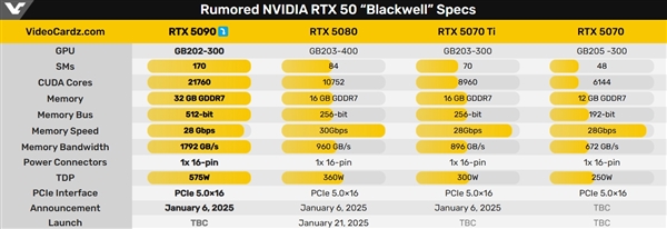 明天发布！NVIDIA新核弹RTX 5090外观、规格、售价抢先看-第4张图片-芙蓉之城