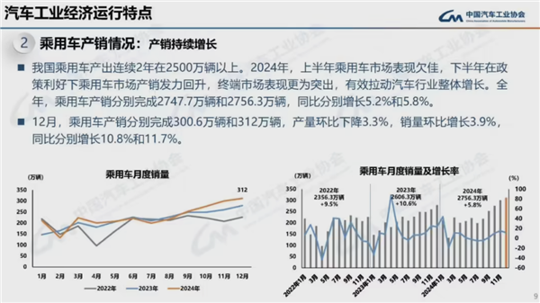 连续16年全球第一！2024我国汽车产销量均破突破3100万辆-第6张图片-芙蓉之城