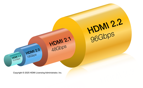 7年首次重大变革！HDMI 2.2 96Gbps带宽轻松支持12K120视频-第2张图片-芙蓉之城