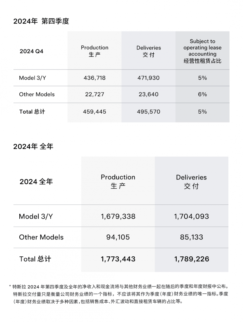 特斯拉2024全年交付超178.9万辆，国内销量再创新高-第2张图片-芙蓉之城