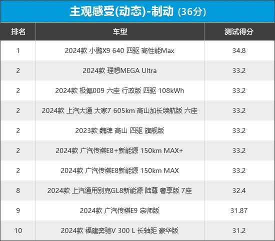 2024年新车商品性评价排名：MPV-第19张图片-芙蓉之城