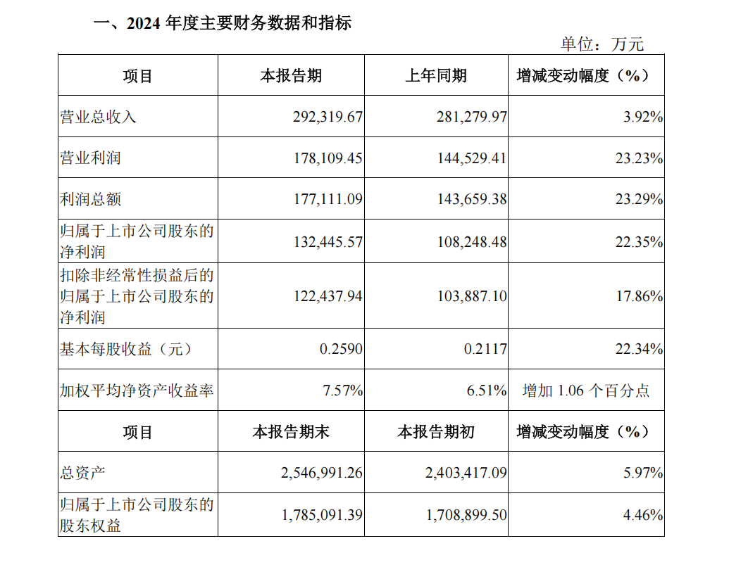 陕国投信托2024年营收净利双增-第1张图片-芙蓉之城