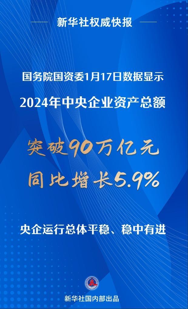 2024年中央企业资产总额突破90万亿元-第1张图片-芙蓉之城