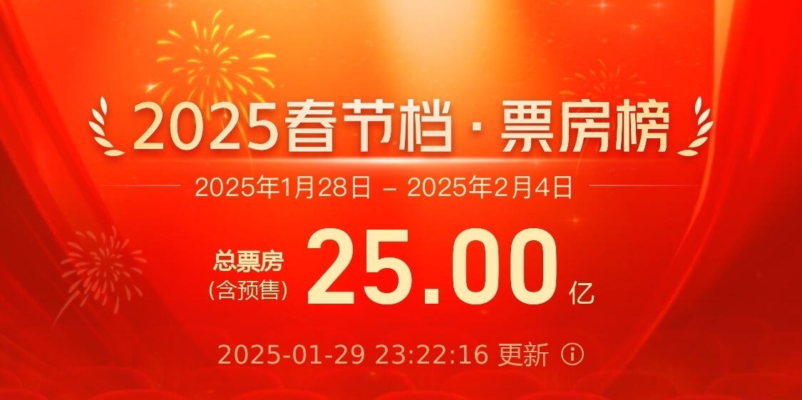 2025春节档票房破25亿 你最喜欢哪部？-第1张图片-芙蓉之城