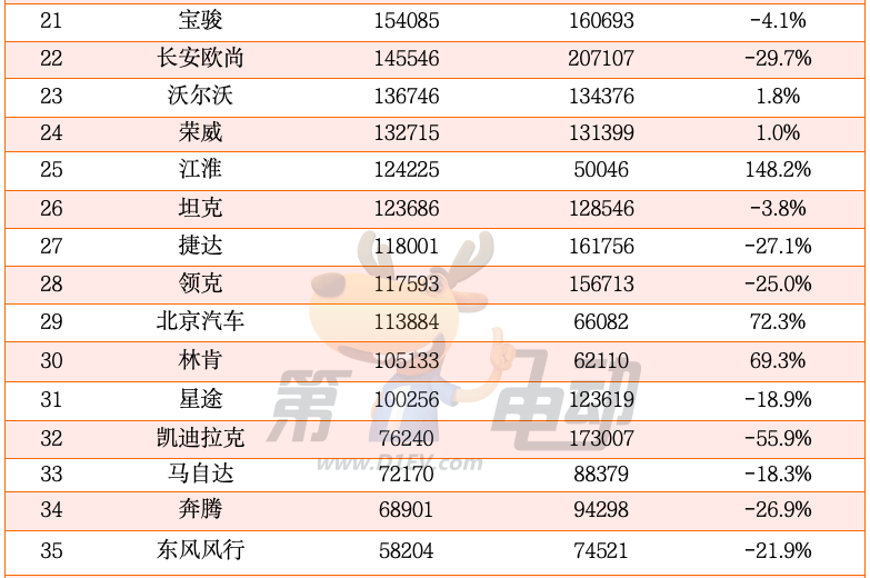 2024年中国最畅销汽车品牌TOP50：奇瑞超越丰田首进前三，20个新能源品牌翻倍暴涨-第13张图片-芙蓉之城