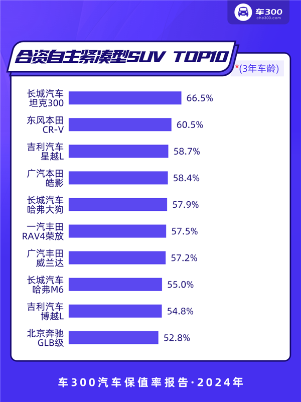 2024年中国汽车保值率报告：坦克300力压本田CR-V 成为紧凑级SUV保值王-第1张图片-芙蓉之城