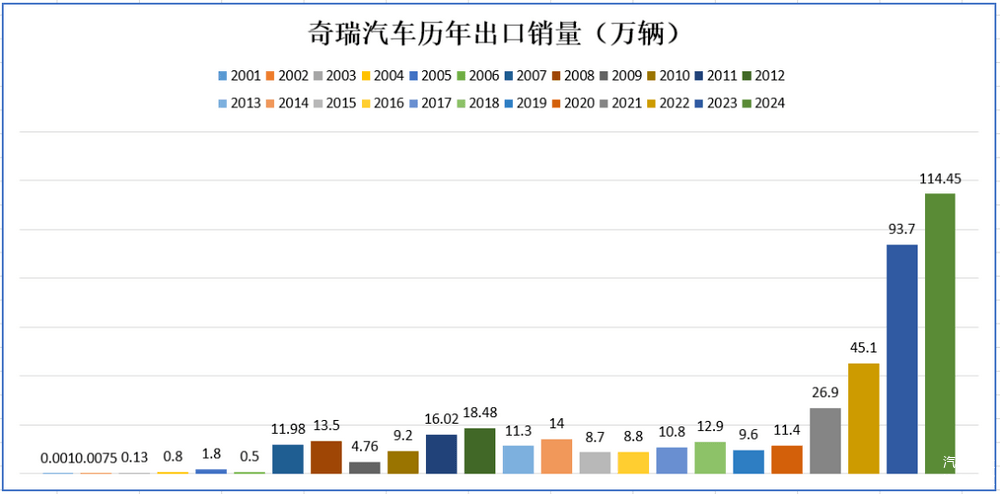 2024，奇瑞“长出新能力”-第6张图片-芙蓉之城