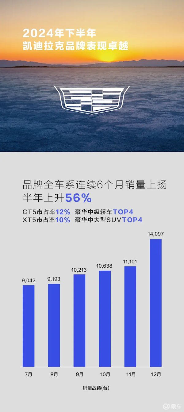 连续6个月销量上升！凯迪拉克2024年12月单月热销14097辆-第1张图片-芙蓉之城