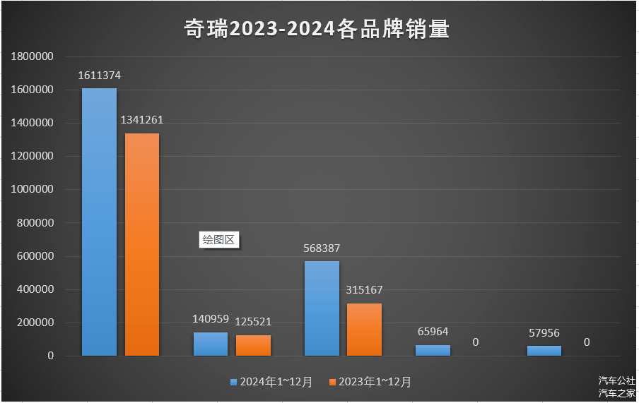 2024，奇瑞“长出新能力”-第3张图片-芙蓉之城