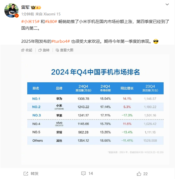 小米手机冲至国内第二 雷军：小米15和REDMI K80太畅销-第2张图片-芙蓉之城