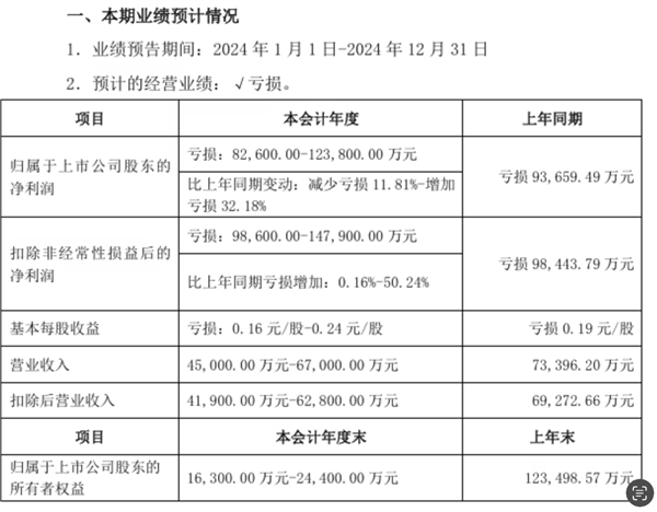 众泰汽车：整车业务仍未恢复 2024预计亏损8.26亿-12.38亿元-第1张图片-芙蓉之城