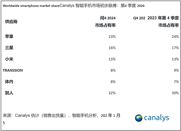 2024年Q4全球智能手机市场增长3%：苹果、三星、小米并列前三-第2张图片-芙蓉之城