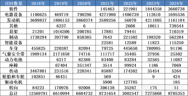 2024年全国汽车召回量增长2成：特斯拉最多 力压宝马、奔驰-第2张图片-芙蓉之城