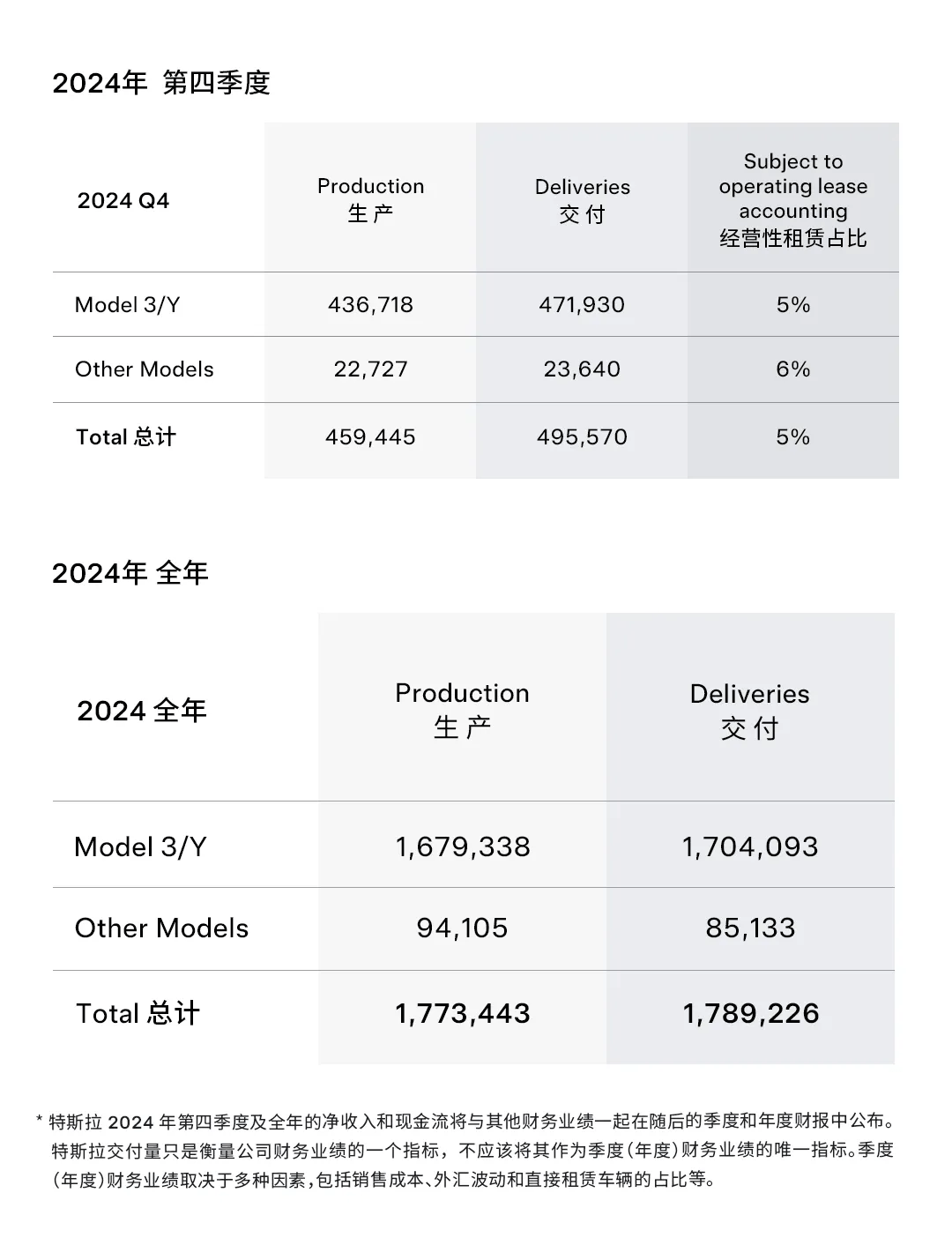 特斯拉全球2024年交付约178.9万辆-第1张图片-芙蓉之城