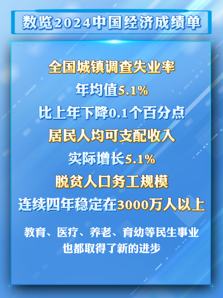 数览成绩单丨2024国民经济数据发布，这些成绩来之不易！-第6张图片-芙蓉之城