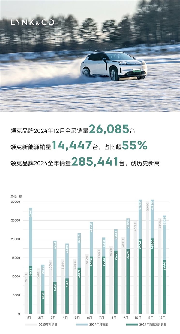 领克2024总销量285441台创历史新高！累计已超133万台-第1张图片-芙蓉之城