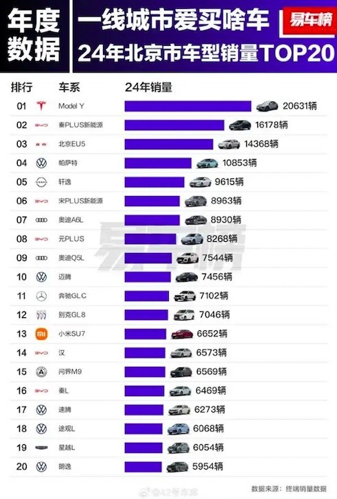 2024年北上广最爱买什么车型？特斯拉Model Y成最大赢家-第1张图片-芙蓉之城