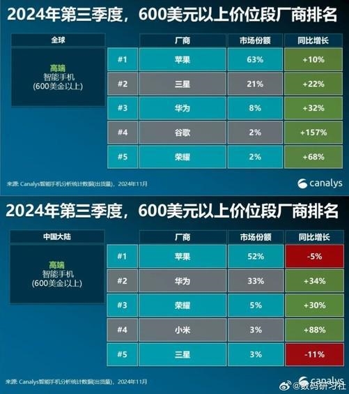 你还买iPhone吗！中国手机市场变天：去年Q4苹果出货暴降25% 华为吃饱-第2张图片-芙蓉之城