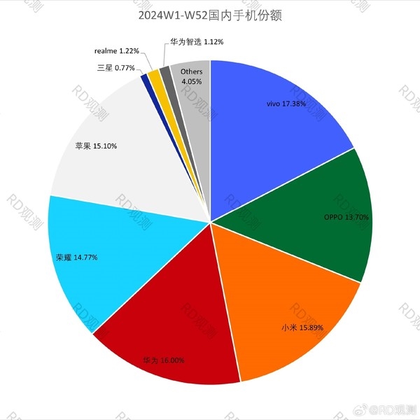 2024年中国手机市场份额排名出炉：华为跃升第2 苹果退步明显-第2张图片-芙蓉之城