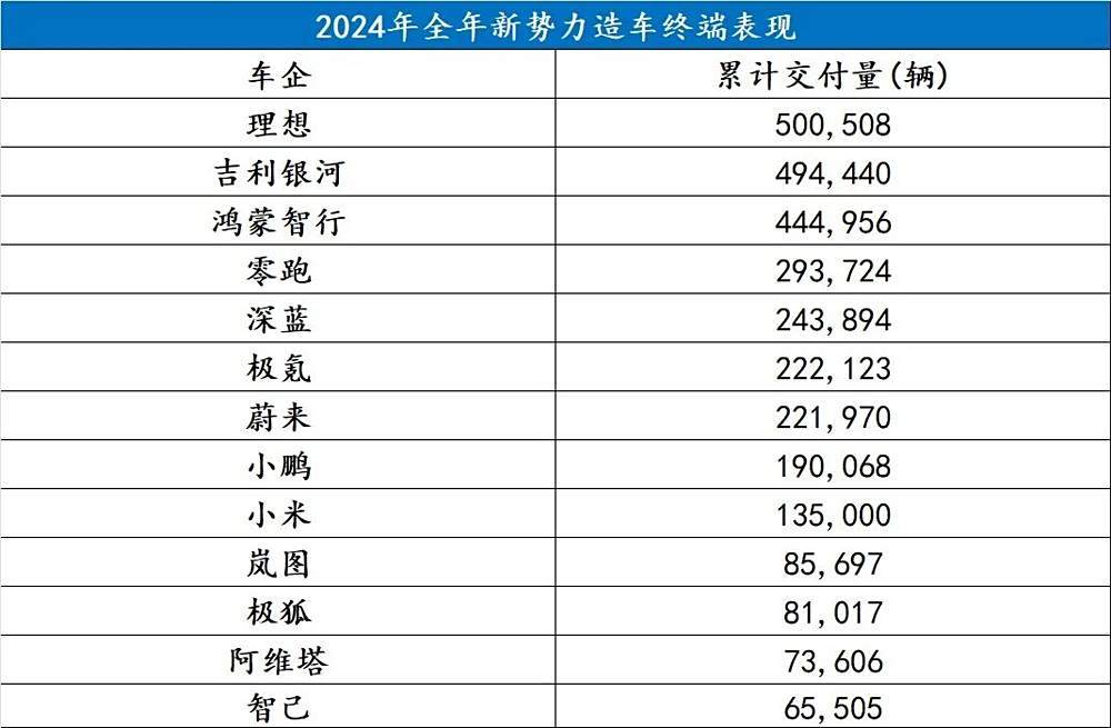 2024年新势力销量：谁敢说自己是赢家？-第1张图片-芙蓉之城