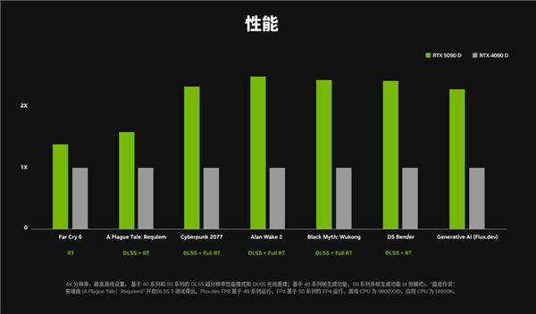 RTX 5090D游戏性能一刀未砍！仅仅删减了部分AI算力-第4张图片-芙蓉之城