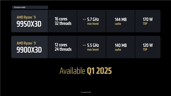 5.7GHz+144MB缓存锤爆Intel！AMD最强X3D神U锐龙9 9950X3D登场：比285K最高快64%-第2张图片-芙蓉之城