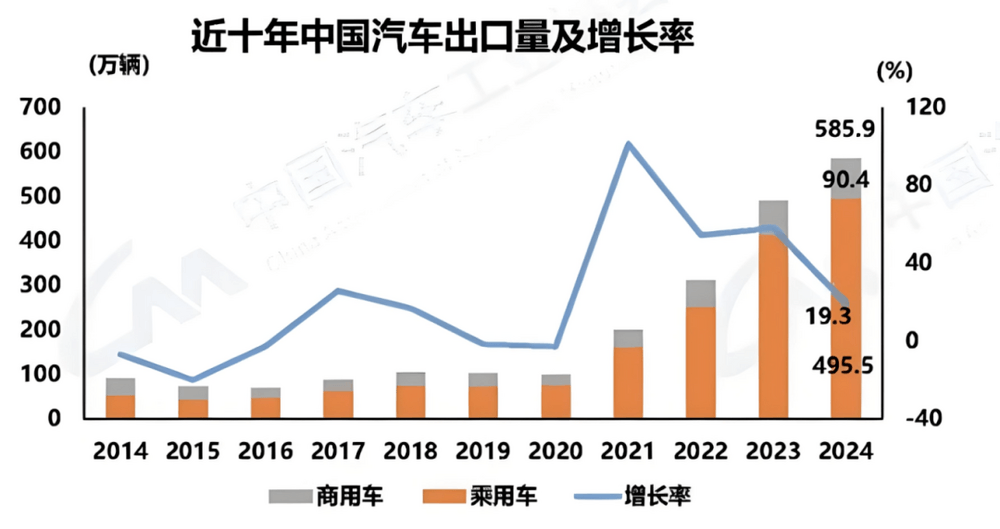 中国汽车出口600万辆：打了谁的脸，伤了谁的心｜救赎2024-第1张图片-芙蓉之城