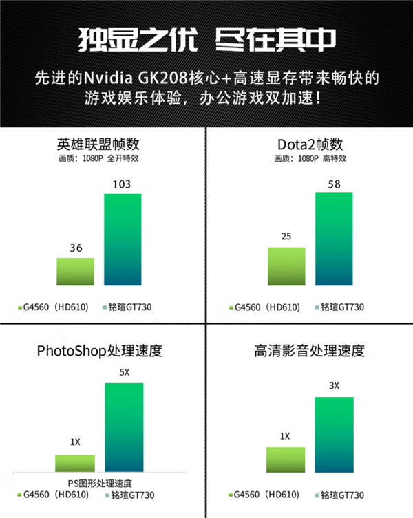 十年老显卡重出江湖！铭瑄重启传奇GT 730：329元起-第2张图片-芙蓉之城