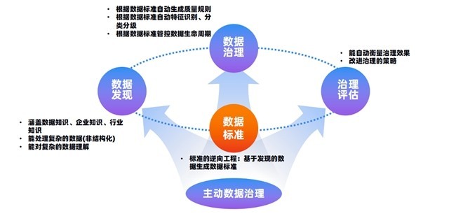 瓴羊Dataphin：AI驱动的数据治理——千里之行，始于标准-第4张图片-芙蓉之城