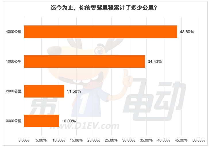 重大转折：20万以上的车，没有城市NOA，80%的受访者不愿再买单-第10张图片-芙蓉之城