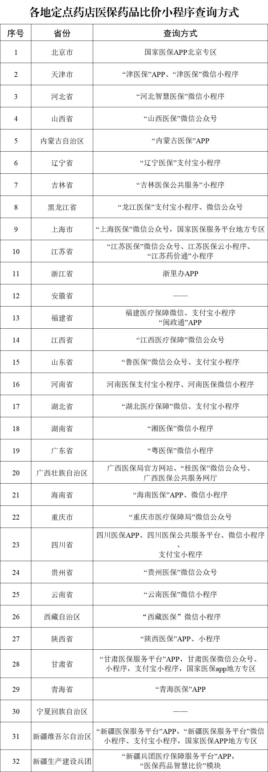 29个省份已上线！医保药品可在手机上比价了-第1张图片-芙蓉之城